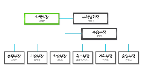 컴퓨터공학과 학생회 조직도